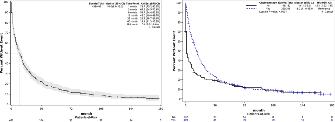 Real world analysis on the determinants of survival in primary plasma cell leukemia in the United States