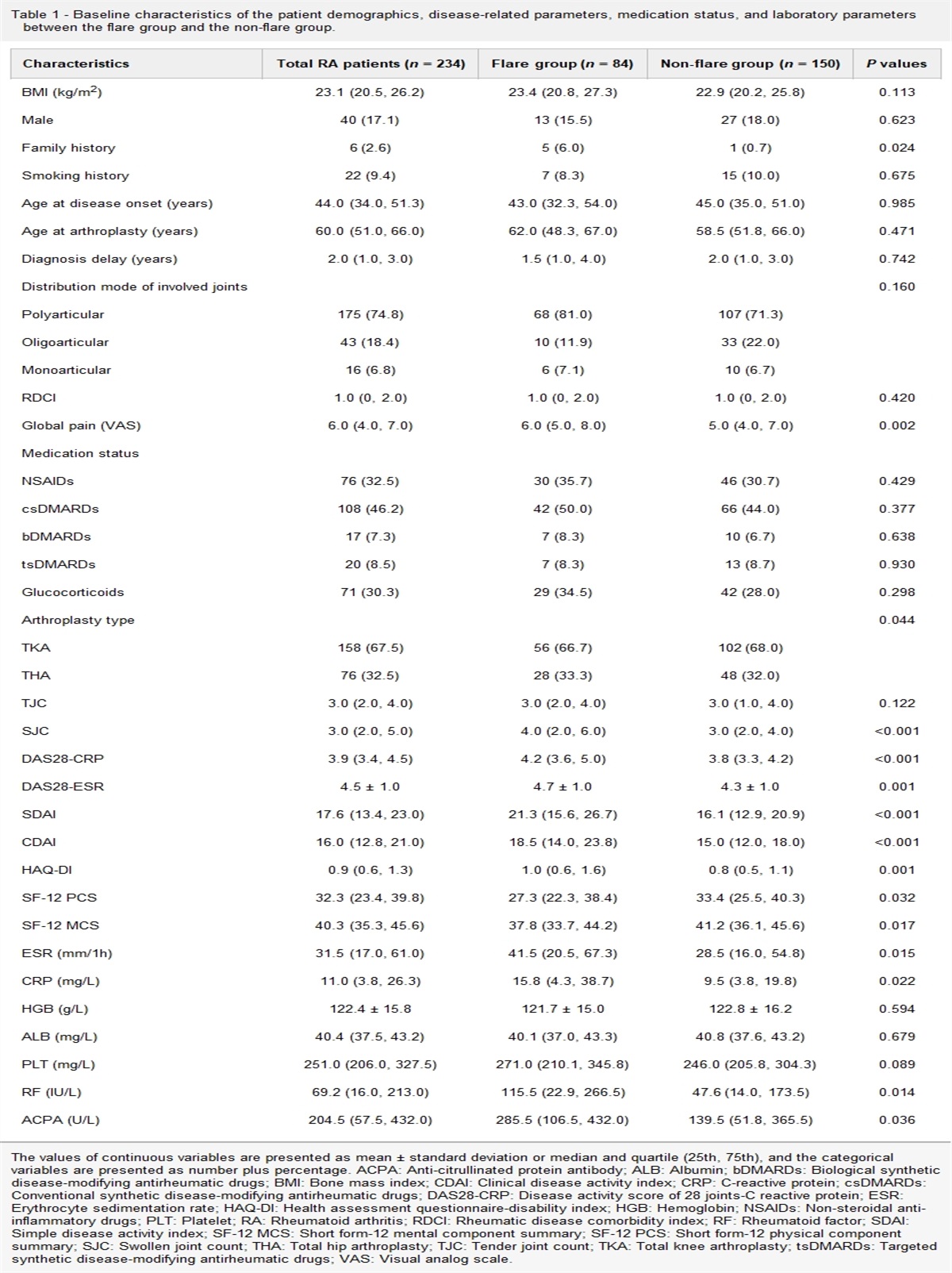 Clinical characteristics of flares in patients with rheumatoid arthritis after total hip and total knee arthroplasty