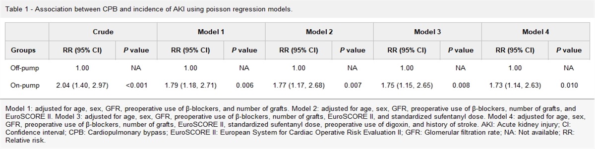 Association of cardiopulmonary bypass with acute kidney injury in patients undergoing coronary artery bypass grafting: a retrospective cohort study