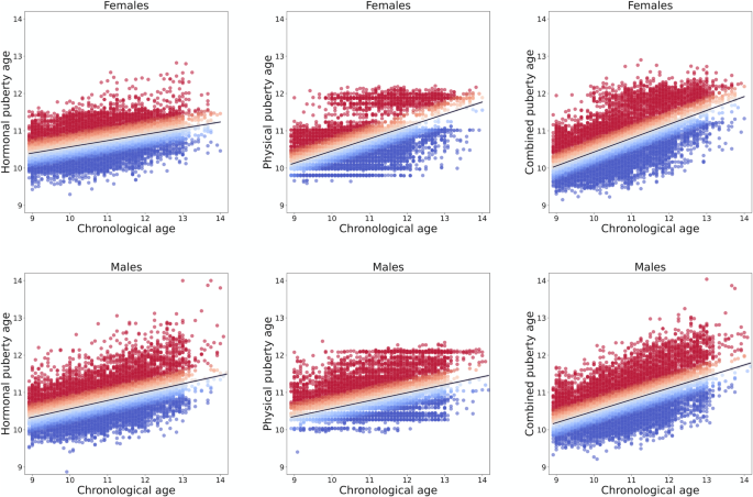 “Puberty age gap”: new method of assessing pubertal timing and its association with mental health problems