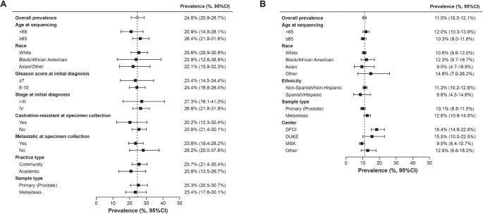 Real-world prevalence of homologous recombination repair mutations in advanced prostate cancer: an analysis of two clinico-genomic databases