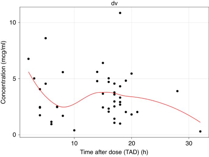 Population pharmacokinetics of ciprofloxacin in newborns with early onset neonatal sepsis and suspected meningitis