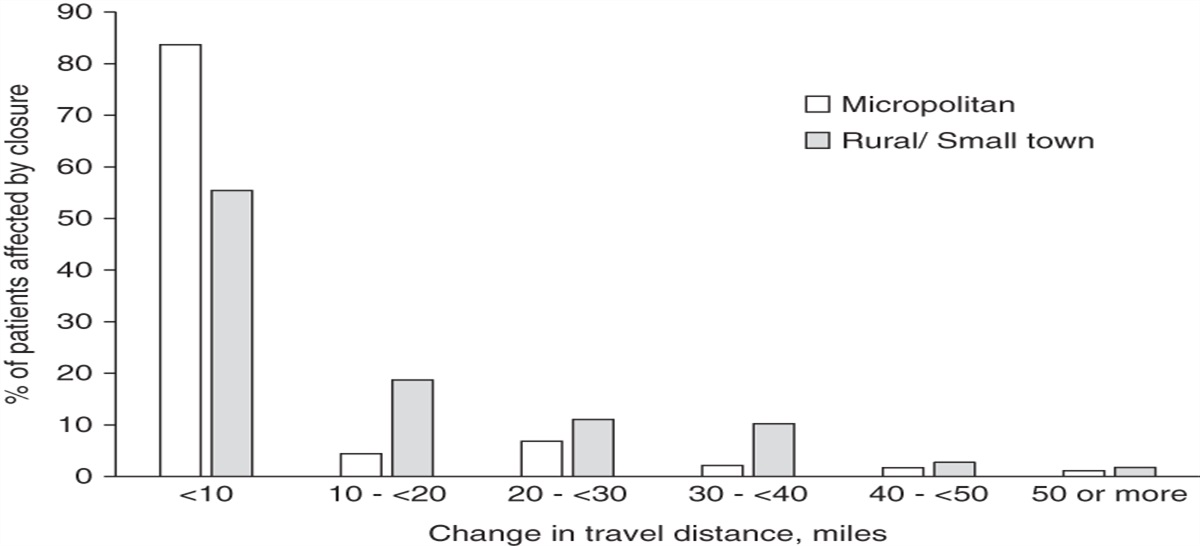 Facility Closures and Distance Traveled to Receive Dialysis Care in the United States