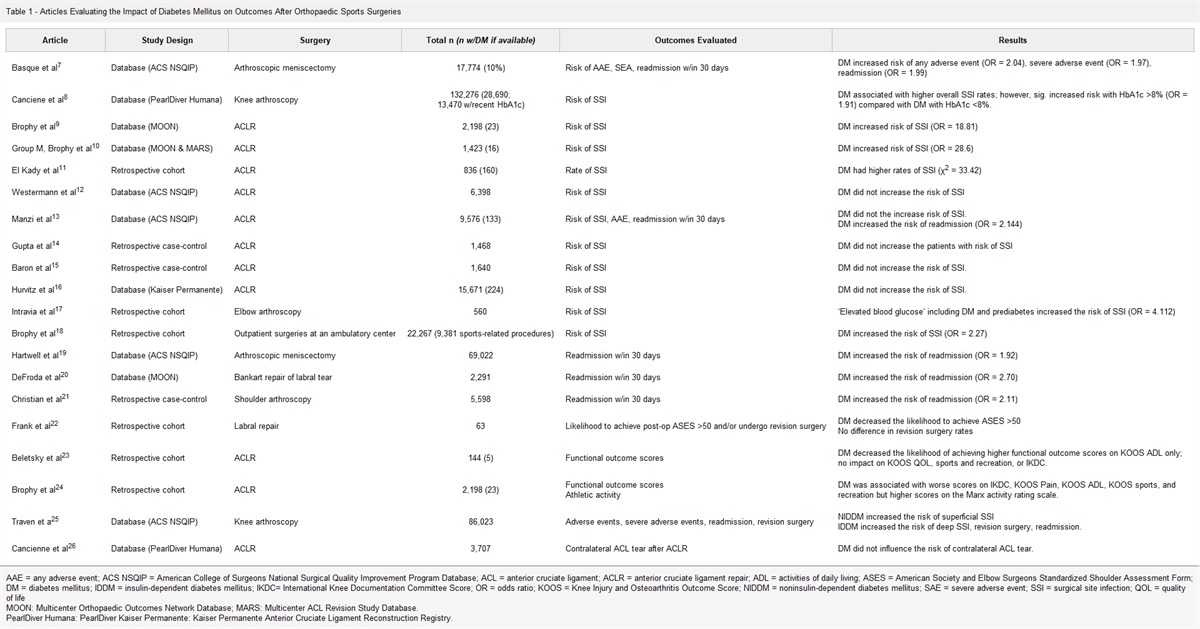 Diabetes in Orthopaedic Sports Medicine Surgeries Standard Review