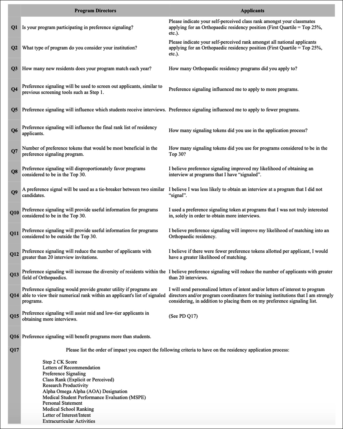 Perceptions of Preference Signaling in Orthopaedic Surgery: A Survey of Applicants and Program Directors