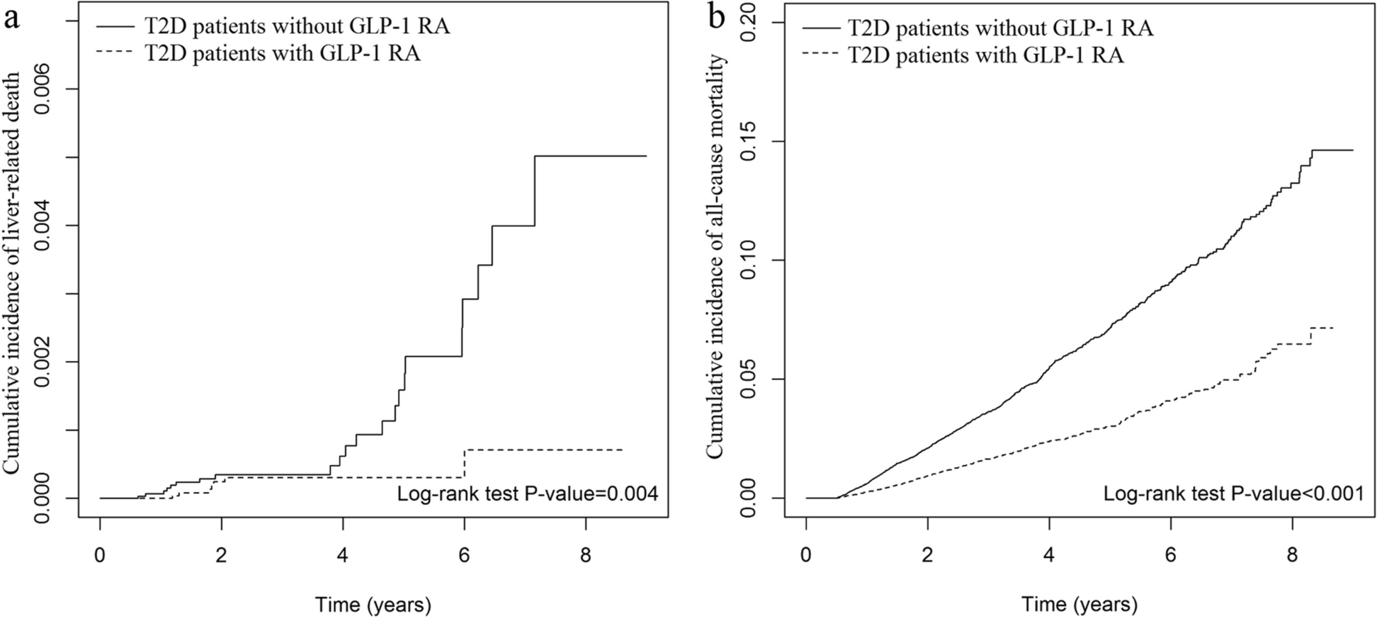 Effects of glucagon-like peptide-1 receptor agonists on liver-related and cardiovascular mortality in patients with type 2 diabetes