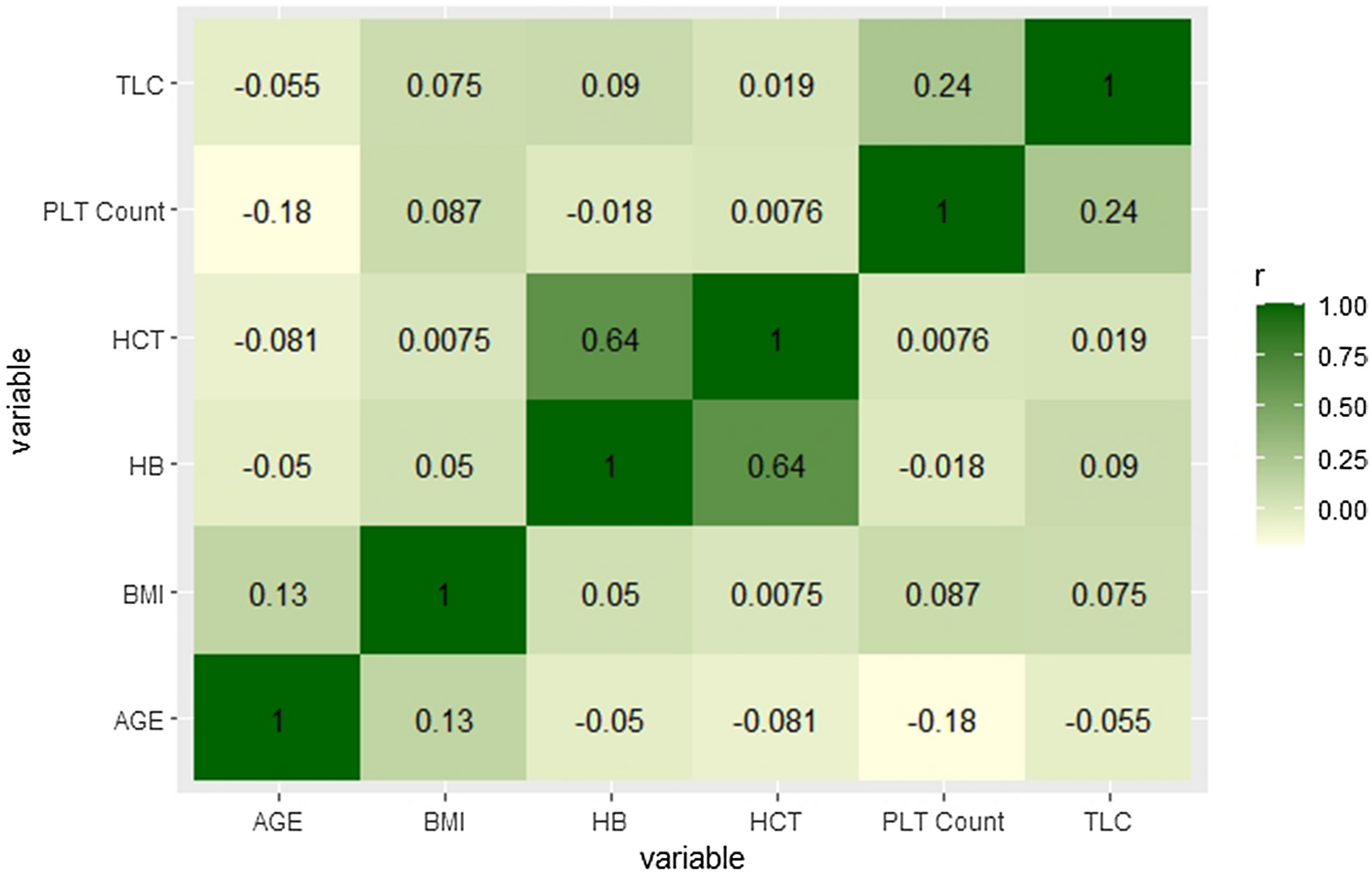 Determinants of Variable Total Platelet Count in Healthy Plateletpheresis Donor