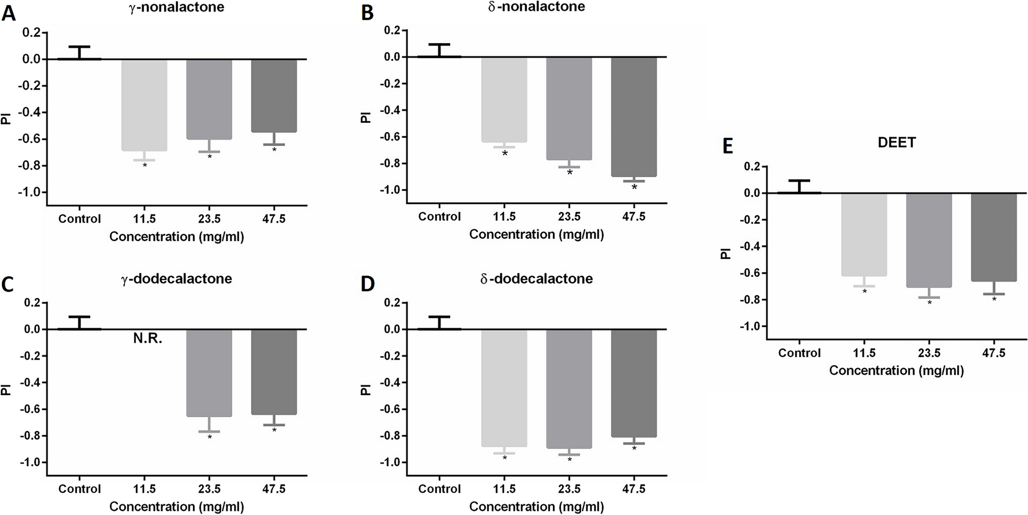 Aliphatic Lactones of Natural Origin: Their Toxicological and Behavioral Effects as a Possible Control Strategy for Medical Importance Mosquitoes