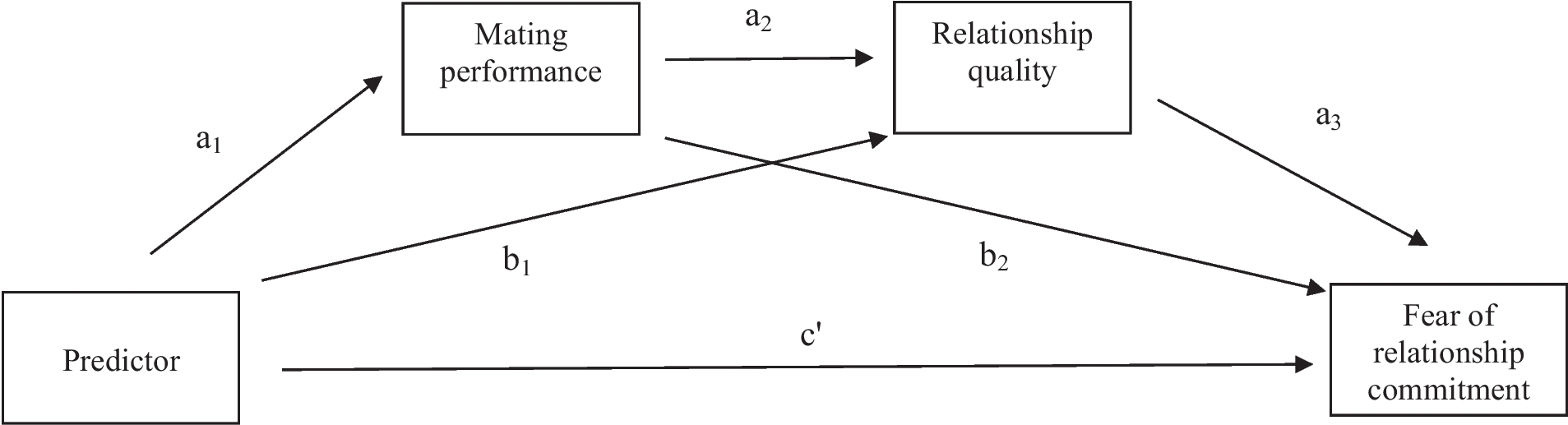 Fear of Relationship Commitment and Singlehood