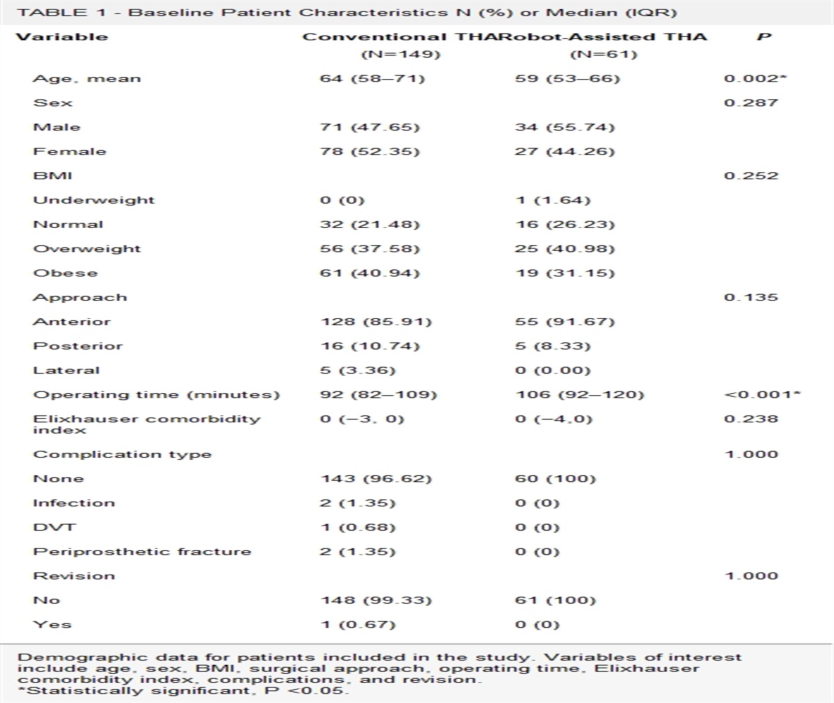 Patient outcomes of conventional versus robot assisted total hip arthroplasty