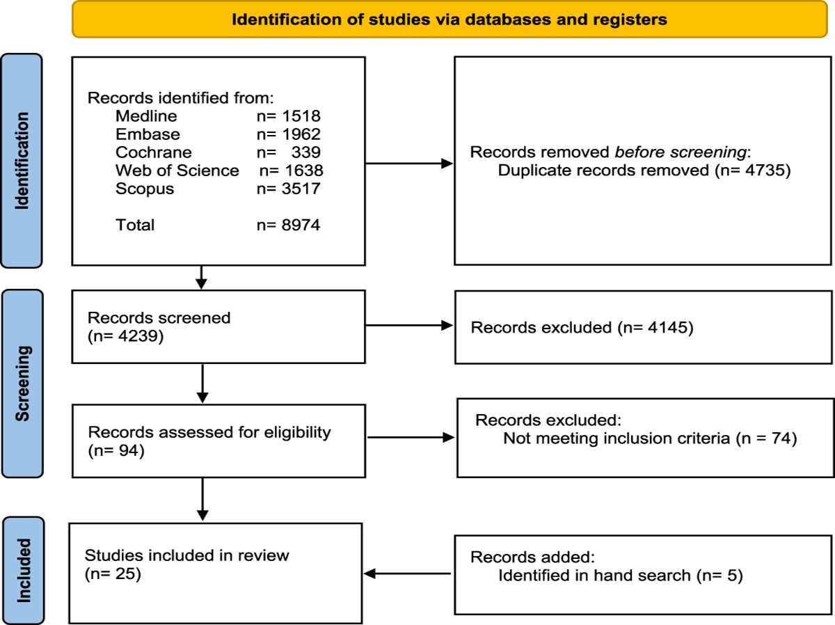 Subtypes of complex regional pain syndrome—a systematic review of the literature