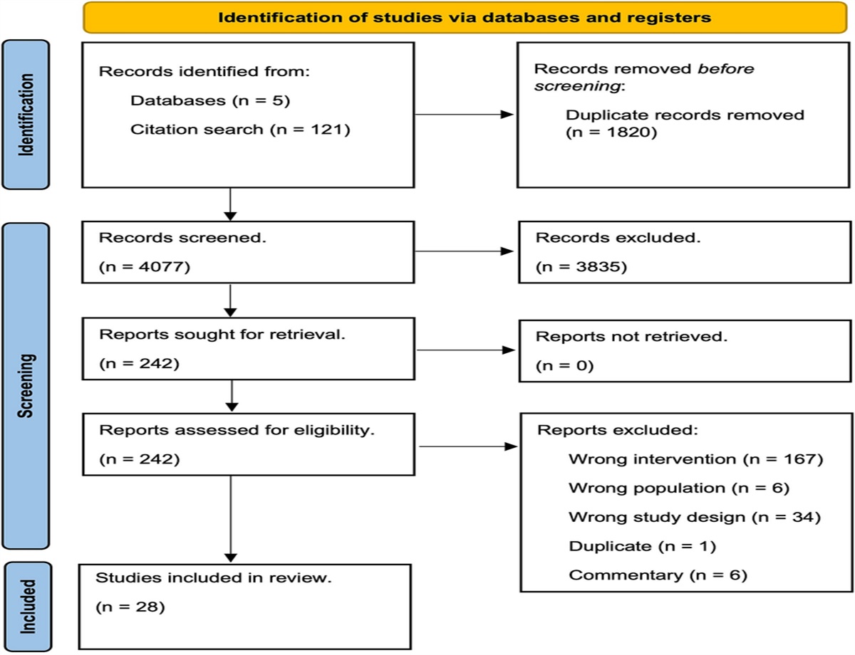 The Impact of Just-in-Time Simulation Training for Healthcare Professionals on Learning and Performance Outcomes: A Systematic Review