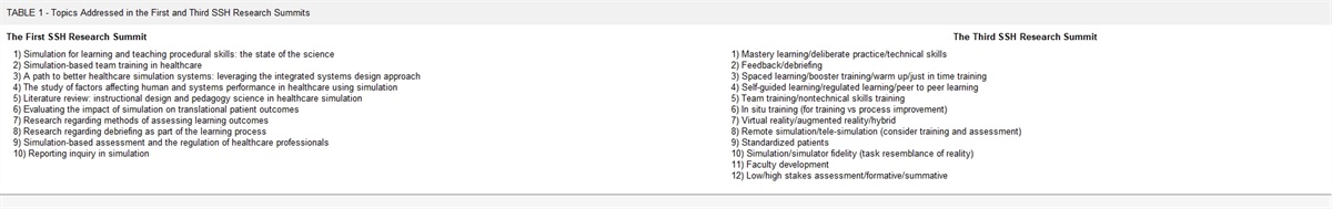 Healthcare Simulation Training Guidelines and Literature Reviews From the Third Society for Simulation in Healthcare Research Summit