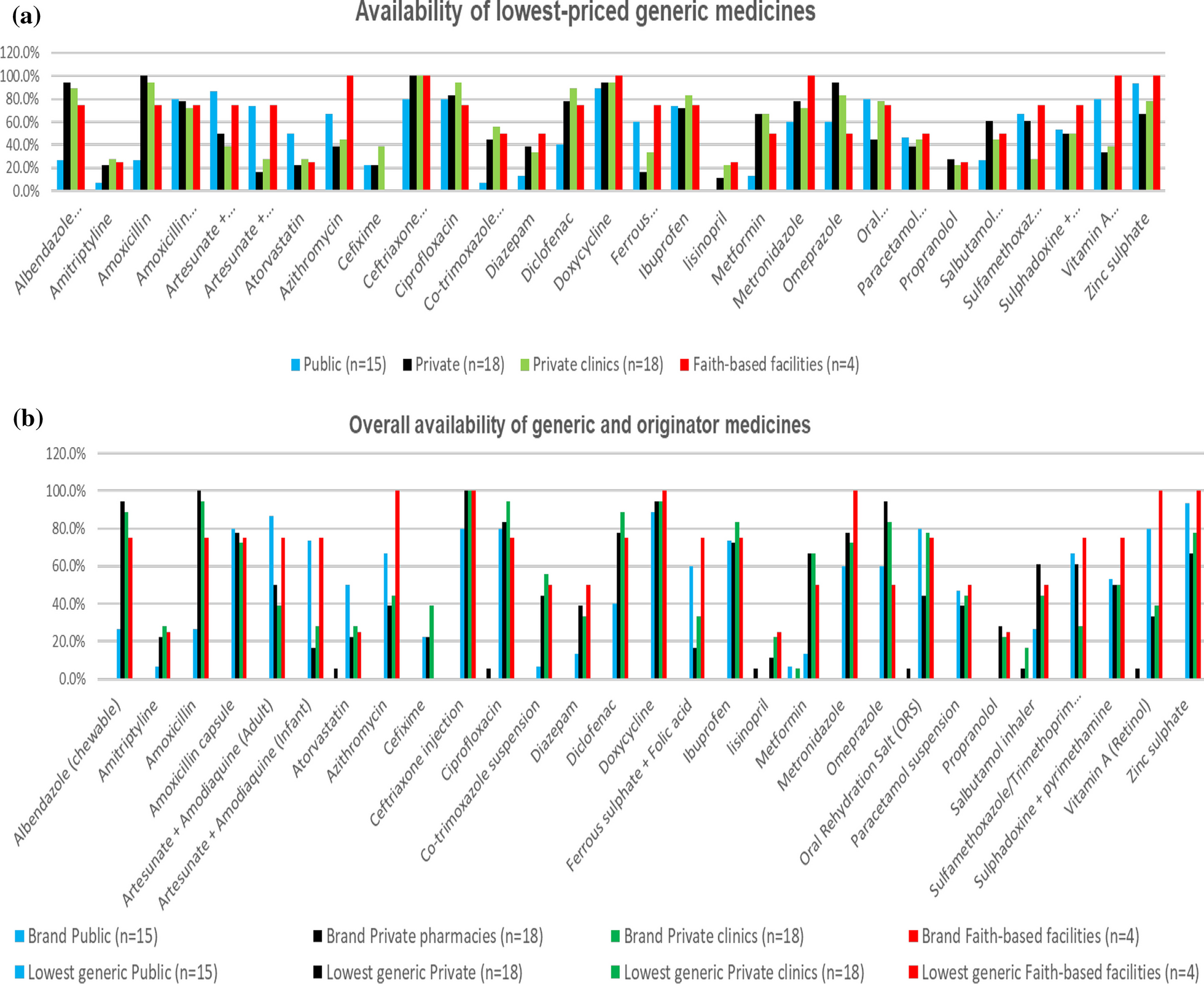 Assessment of prices, availability and affordability of essential medicines in Juba County, South Sudan