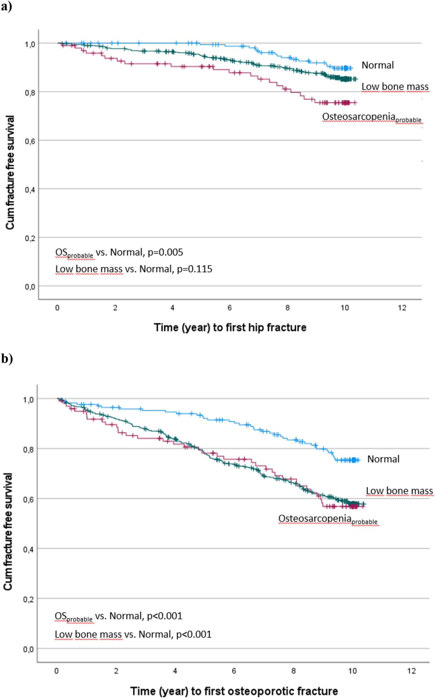 Osteosarcopenia: Prevalence and 10-Year Fracture and Mortality Risk – A Longitudinal, Population-Based Study of 75-Year-Old Women