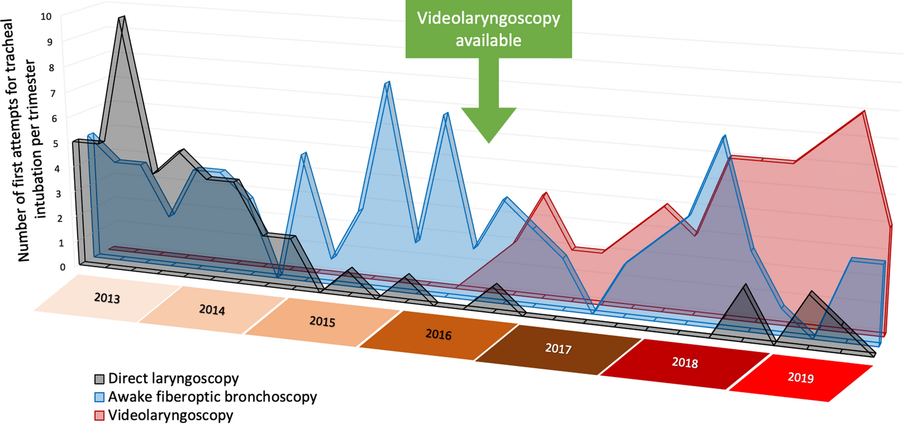 Evolution of airway management in patients with unstable cervical spine trauma: a retrospective cohort study