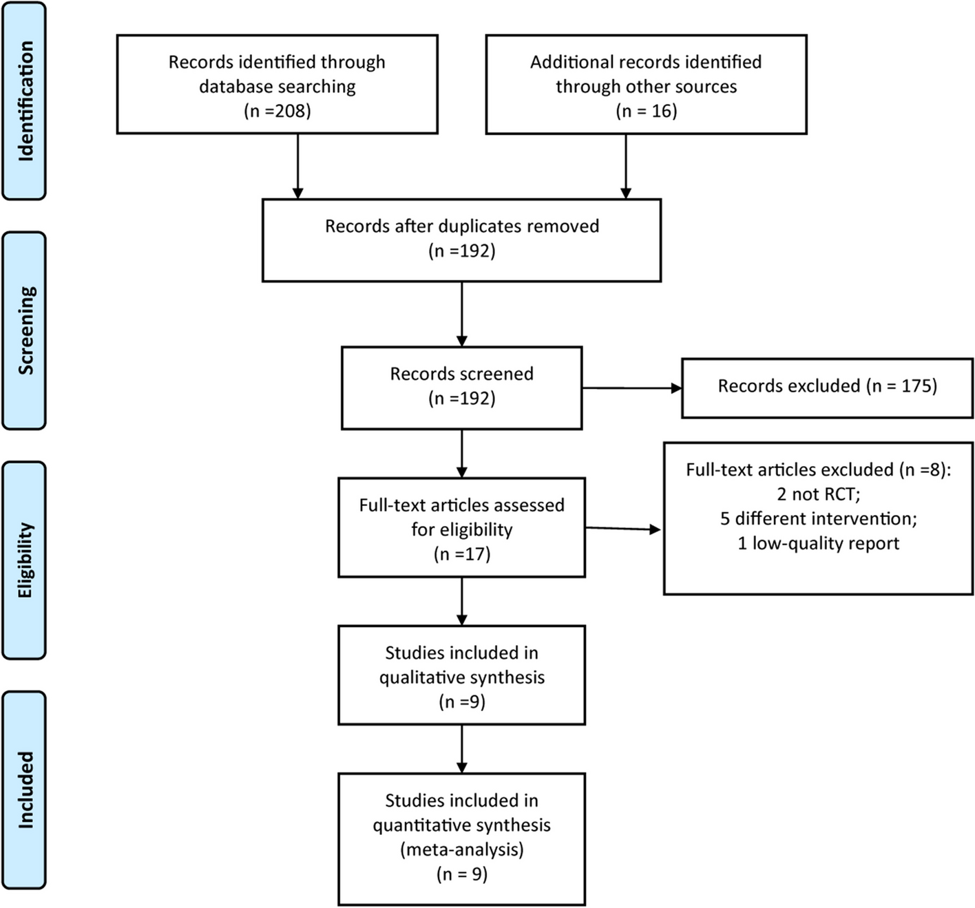 A systematic review and meta-analysis of balance training in patients with chronic ankle instability