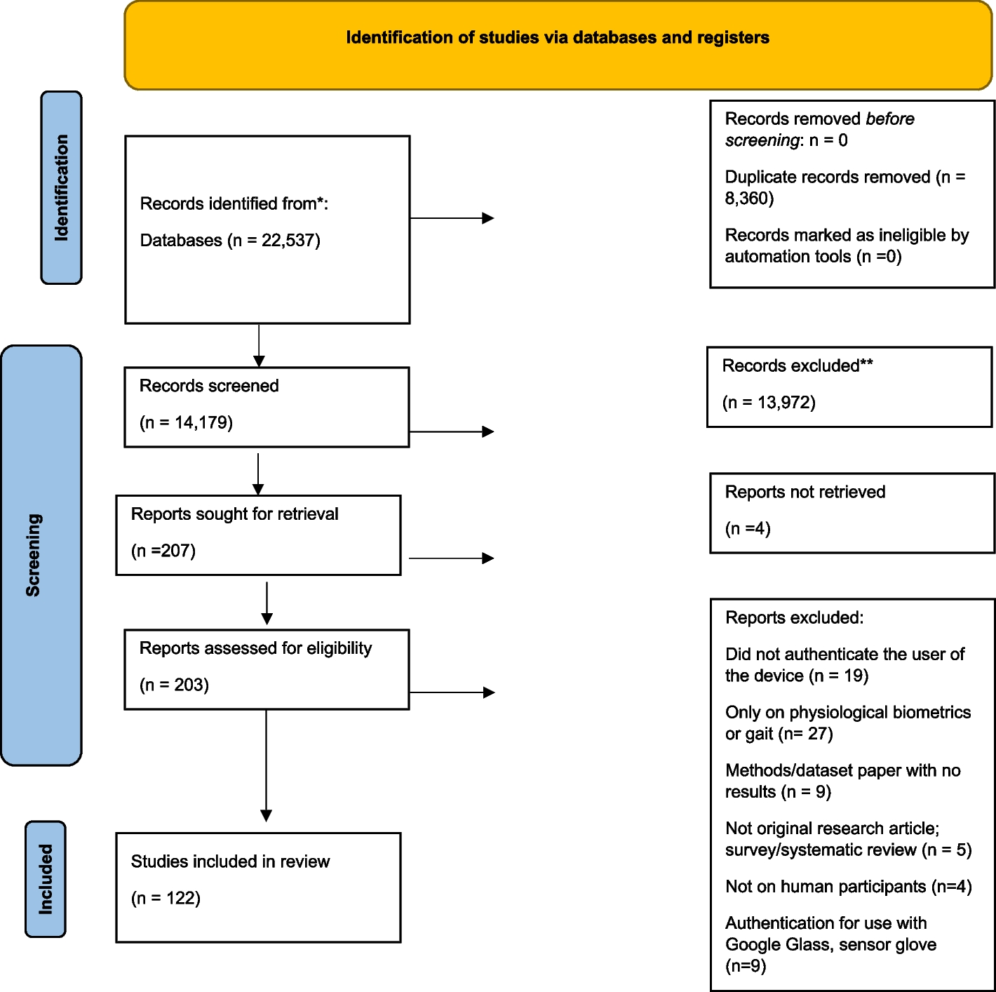 The utility of behavioral biometrics in user authentication and demographic characteristic detection: a scoping review