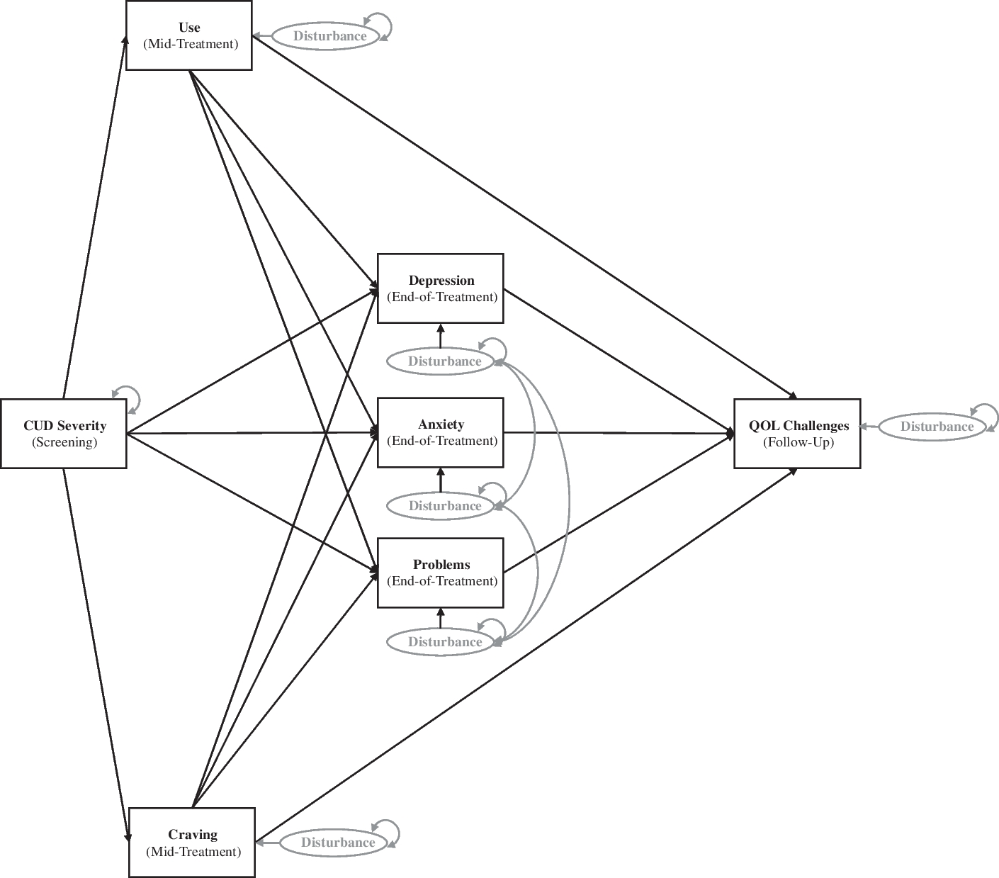 Differential Mechanisms of Behavior Change in Cannabis Use Disorder Treatments: Functional Improvements and Clinical Implications