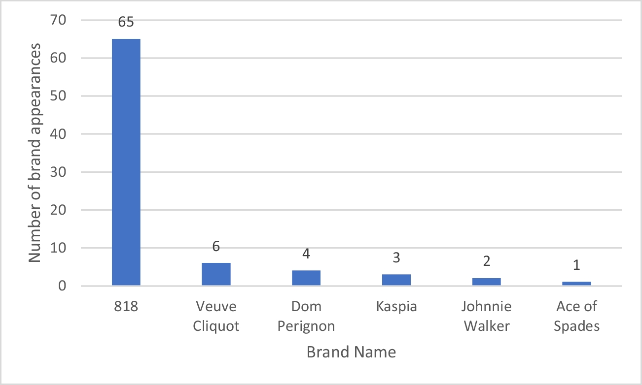 A content analysis of alcohol imagery in season 2 of The Kardashians