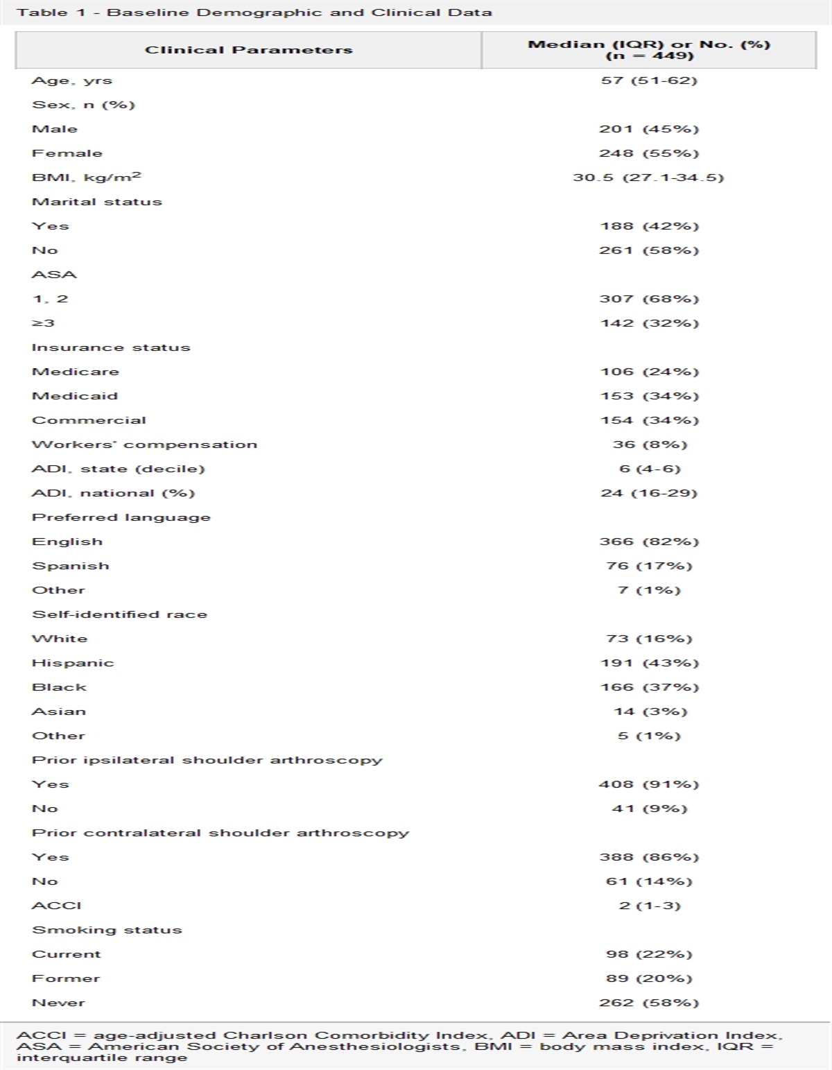 Missed Short-term Follow-up After Arthroscopic Rotator Cuff Surgery: Analysis of Surgical and Demographic Factors