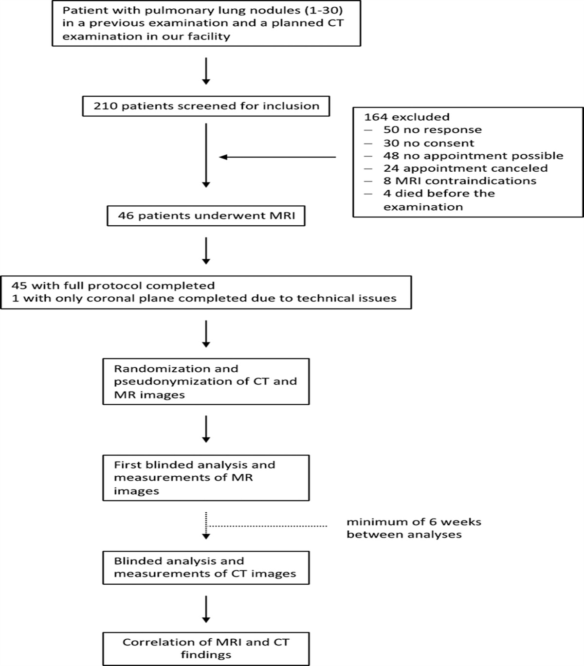 Lung Nodule Detection With Modern Low-Field MRI (0.55 T) in Comparison to CT