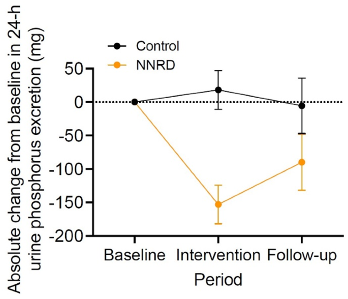 Post-intervention Adherence to the New Nordic Renal Diet among patients with chronic kidney disease, stages 3 and 4