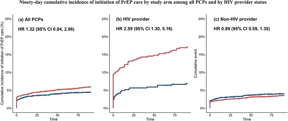 Using Electronic Health Records to Improve HIV Preexposure Prophylaxis Care: A Randomized Trial