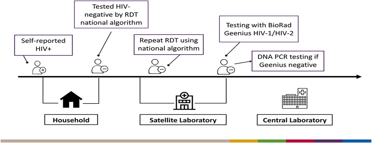 Brief Report: Self-Reported HIV-Positive Status but Subsequent HIV-Negative Test Results in Population-Based HIV Impact Assessment Survey Participants—11 Sub-Saharan African Countries, 2015–2018