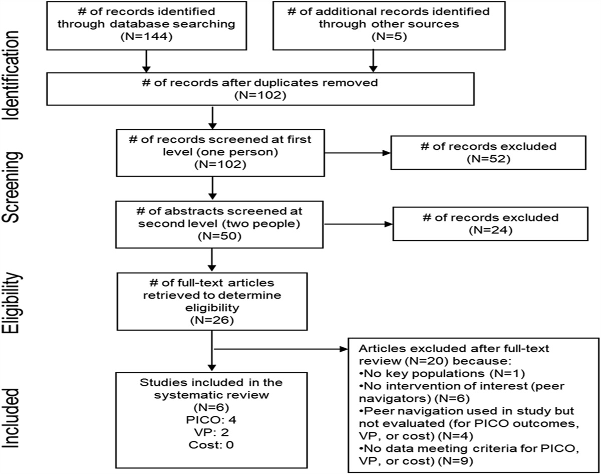 Do Peer Navigators Improve Initiation and Retention in HIV/VH/STI Treatment Programs for People From Key Populations? A Systematic Review of Effectiveness, Values and Preferences, and Cost