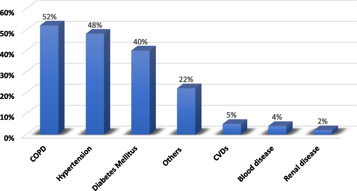 Assessment of lifestyle changes related to quarantine among Saudi population during the early COVID-19 pandemic: pre- and post-analysis