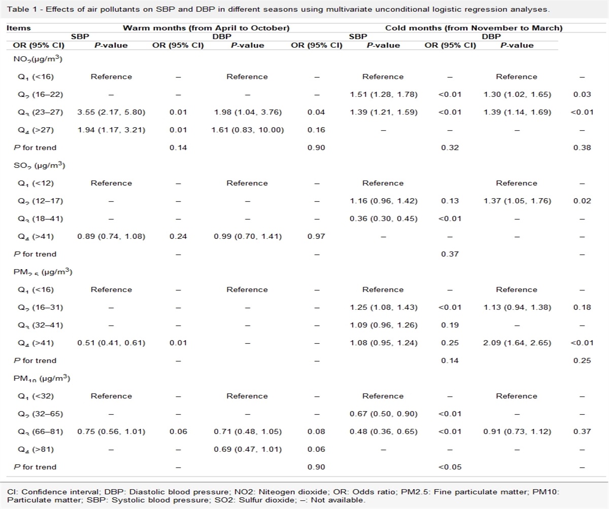 Considerable impact of major air pollutants on hypertension in Guizhou province, southwest China