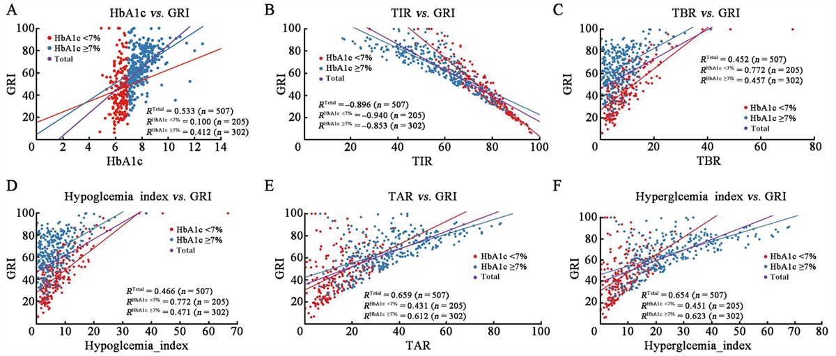 Implications of glycemic risk index across different levels of glycated hemoglobin (HbA1c) in type 1 diabetes