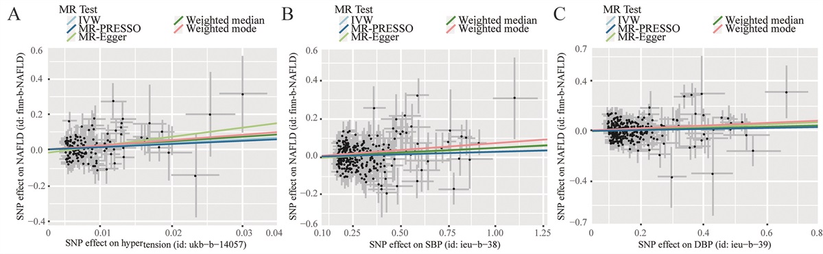 Hypertension and NAFLD risk: Insights from the NHANES 2017–2018 and Mendelian randomization analyses