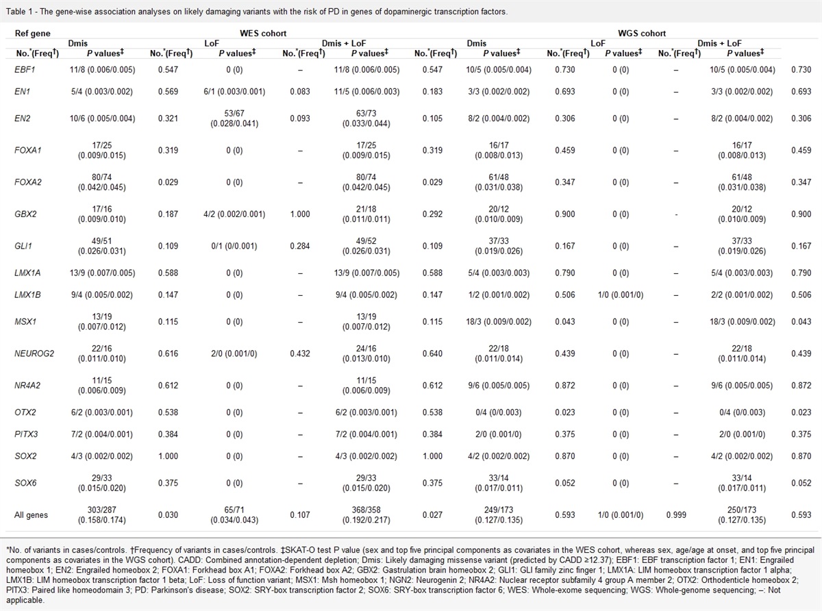 Genetic analysis of transcription factors in dopaminergic neuronal development in Parkinson's disease