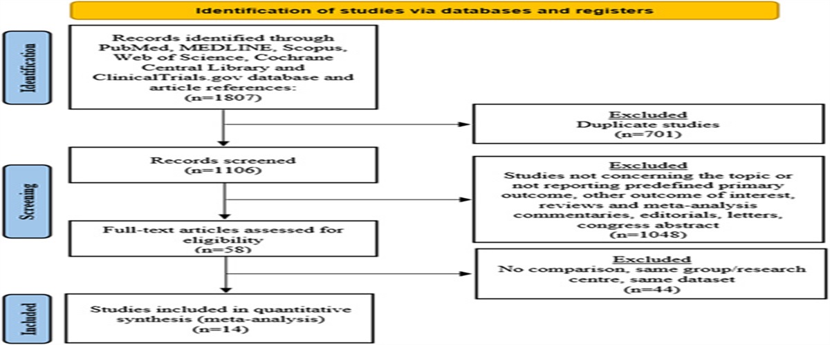 Short-term Outcomes of Different Techniques for Gastric Ischemic Preconditioning Before Esophagectomy: A Network Meta-analysis