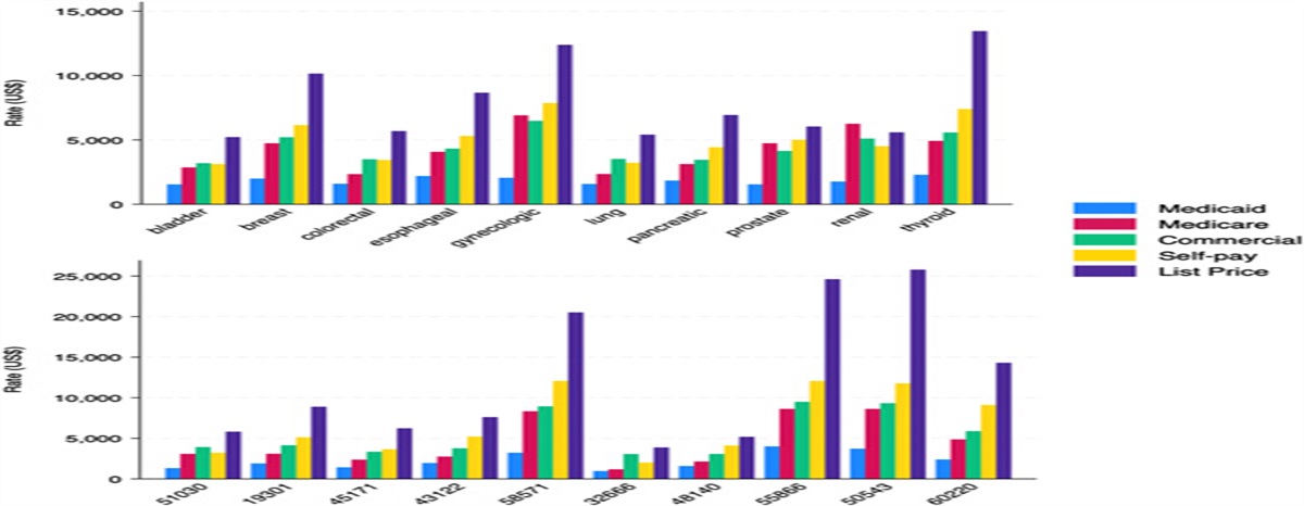 Negotiated Rates for Surgical Cancer Care in the Era of Price Transparency—Prices Reflect Market Competition