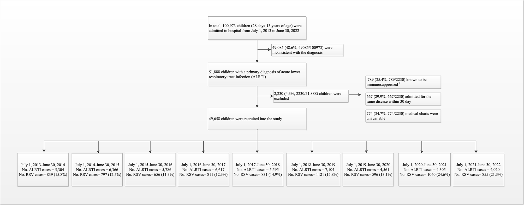 Seasonality of respiratory syncytial virus infection in children hospitalized with acute lower respiratory tract infections in Hunan, China, 2013–2022