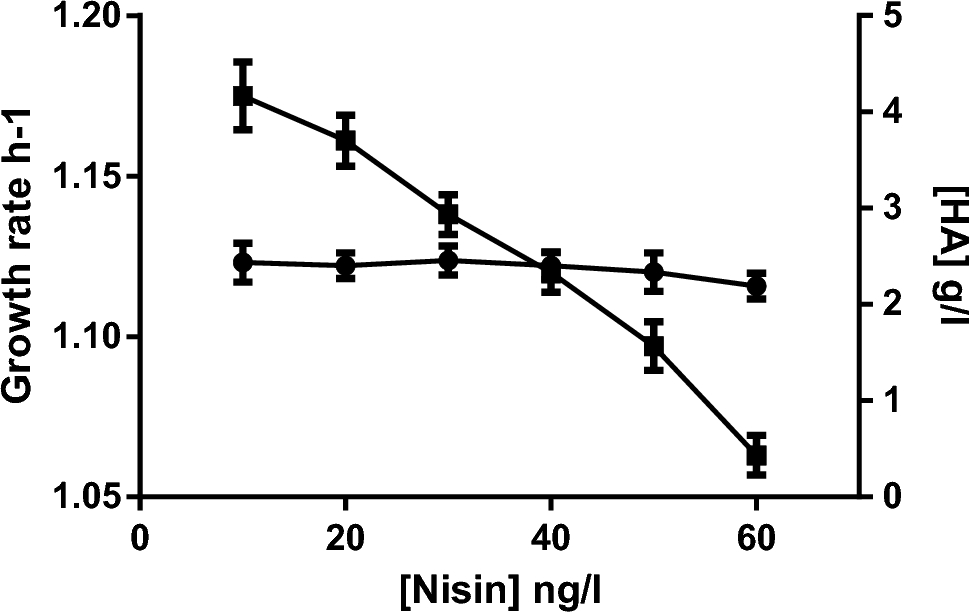 Lack of Glutamate Synthase in Streptococcus zooepidemicus makes a Natural Driving Force for Increasing Hyaluronic Acid Production