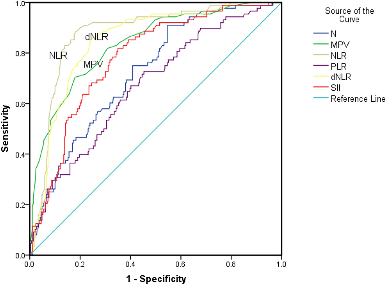 Role of Blood Cell Indexes in Progresses to ESRD