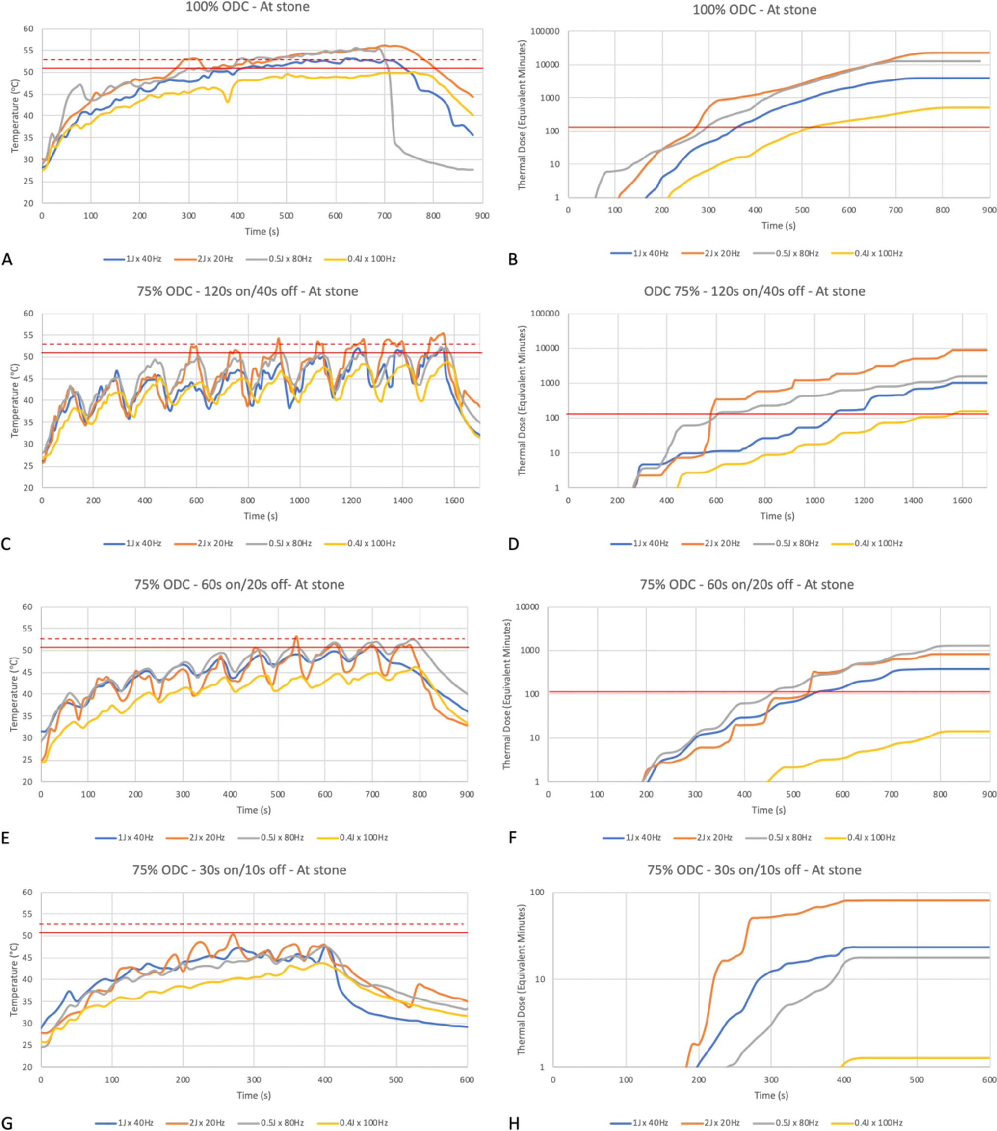 WATTS happening? Evaluation of thermal dose during holmium laser lithotripsy in a high-fidelity anatomic model