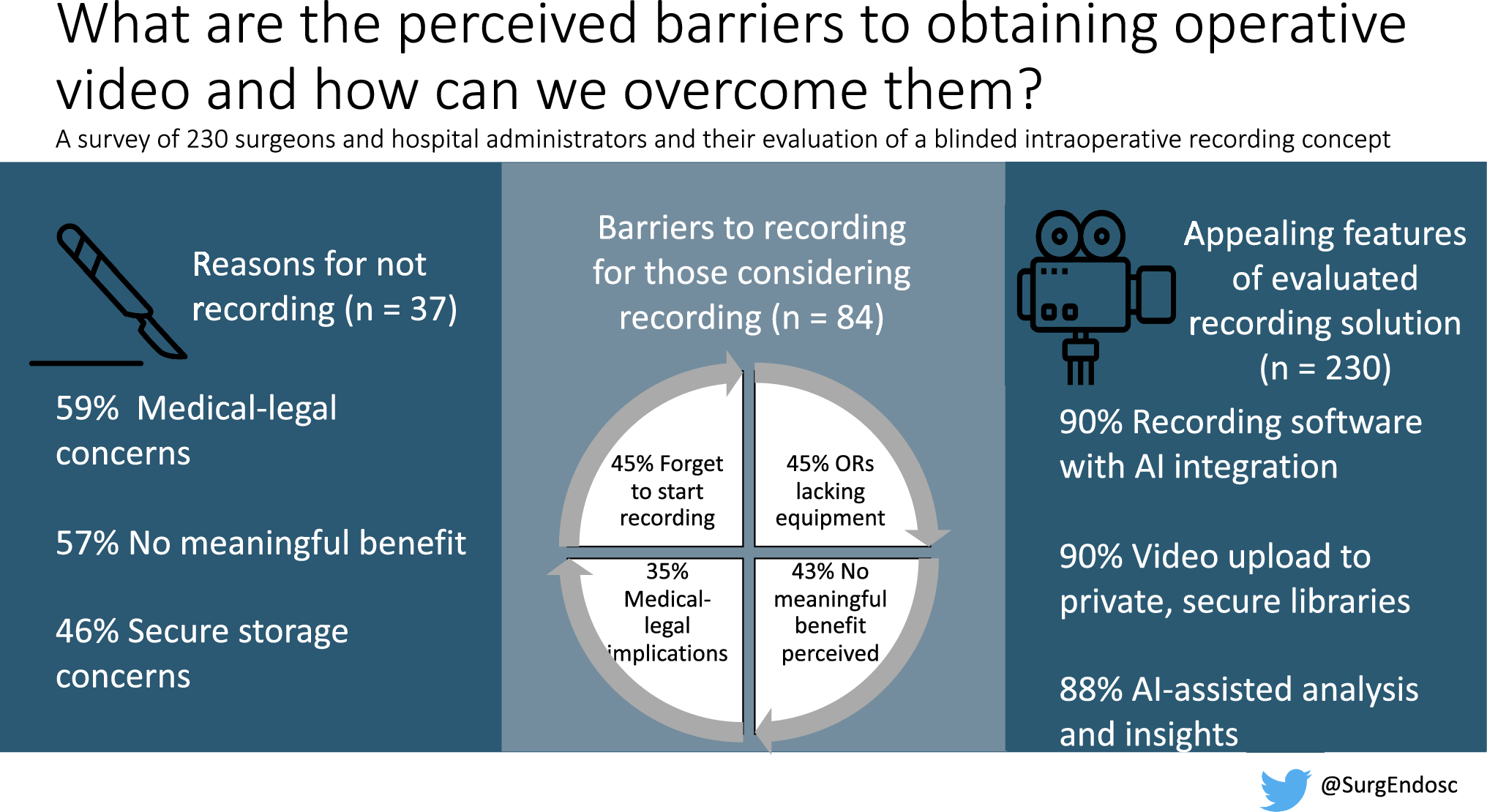 Current trends and barriers to video management and analytics as a tool for surgeon skilling