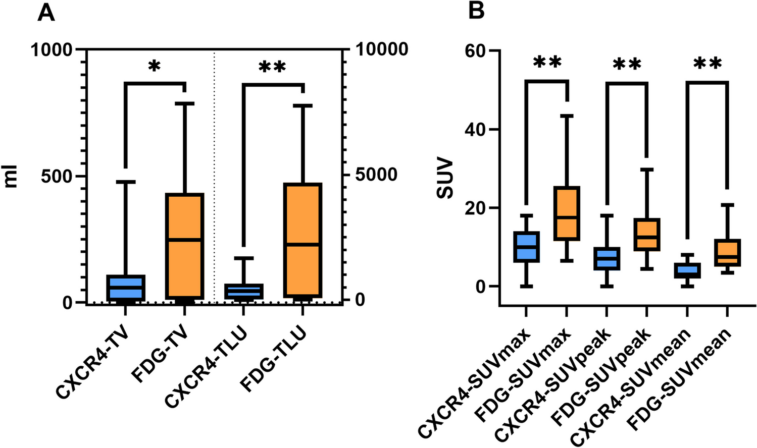 Volumetric Parameters Derived from CXCR4-Directed PET/CT Predict Outcome in Patients with Gastrointestinal Neuroendocrine Carcinomas