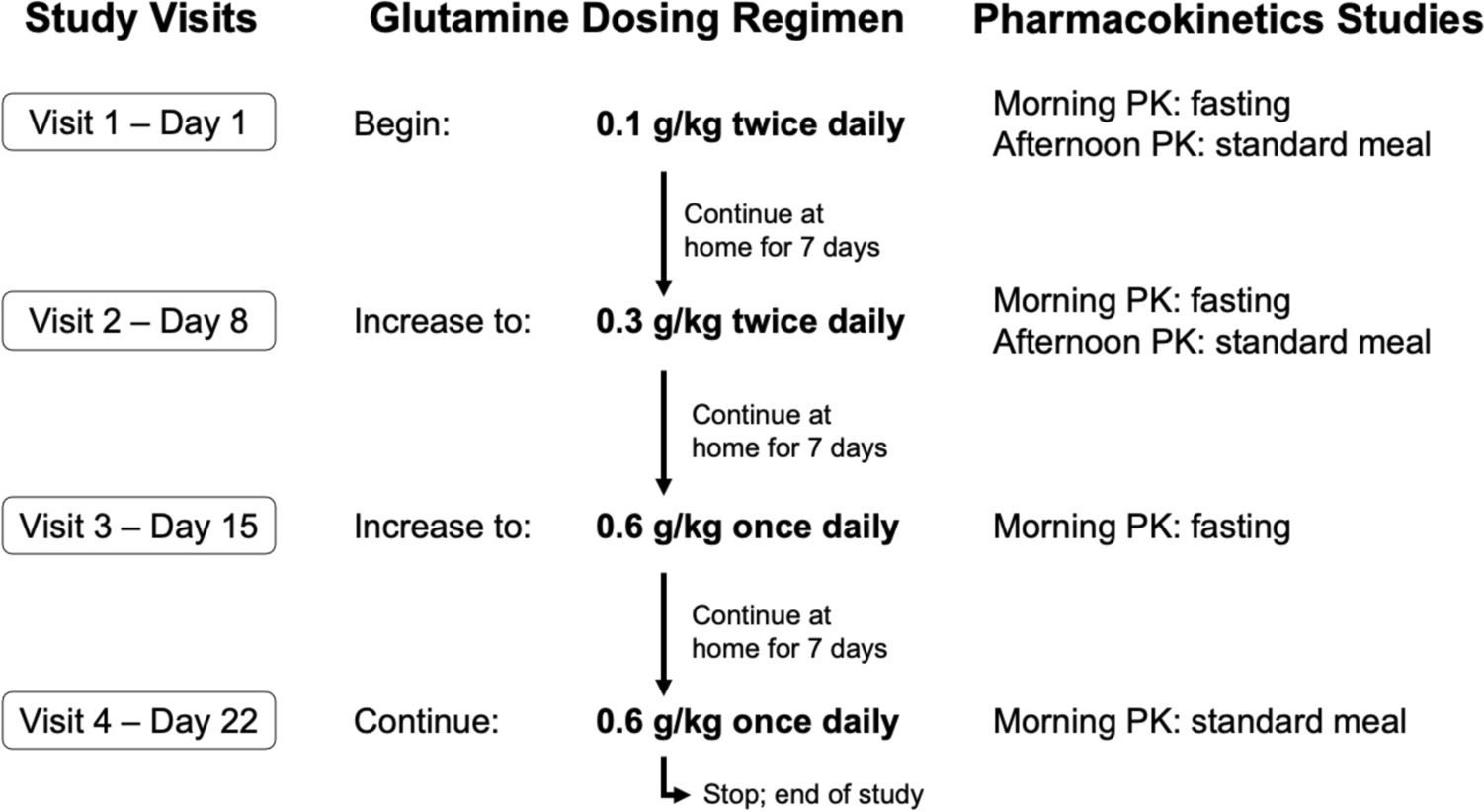 A Population Pharmacokinetic Analysis of l-Glutamine Exposure in Patients with Sickle Cell Disease: Evaluation of Dose and Food Effects