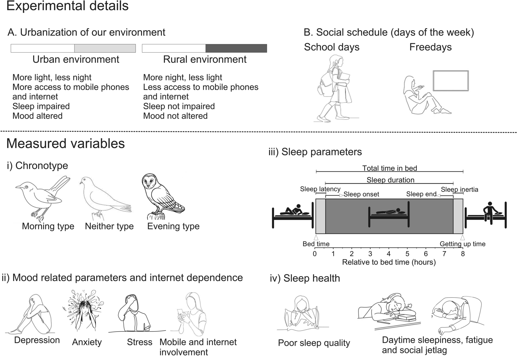 Urbanisation negatively impacts sleep health and mood in adolescents: a comparative study of female students from city and rural schools of North India