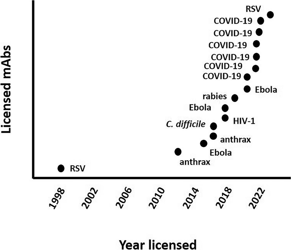 Monoclonal antibody applications in travel medicine