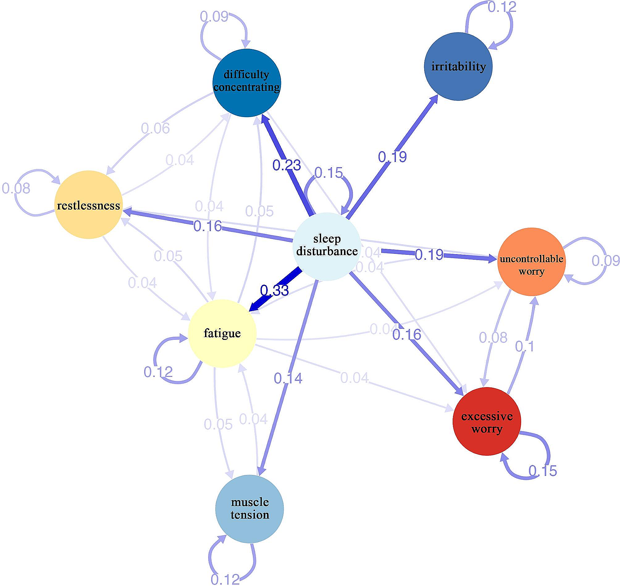 Temporal network of experience sampling methodology identifies sleep disturbance as a central symptom in generalized anxiety disorder