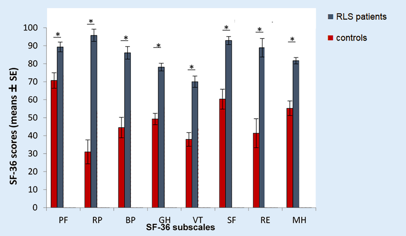 Daytime sleepiness in patients with untreated restless legs syndrome