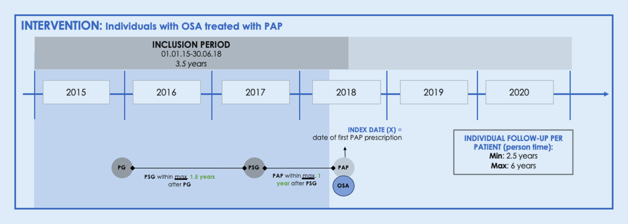 Prevalence and predictors of positive airway pressure therapy prescription in obstructive sleep apnoea: a population-representative study