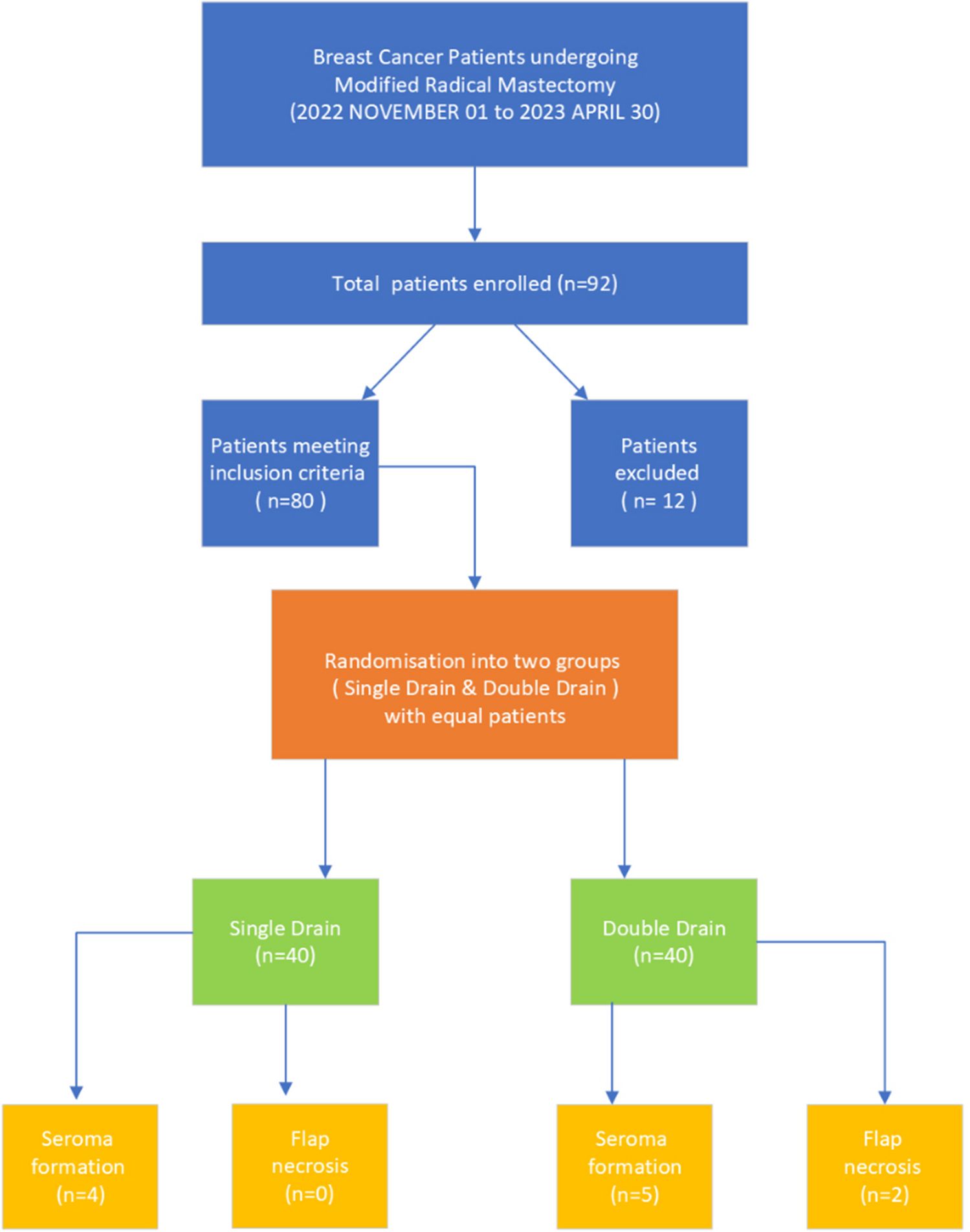 Prospective Study to Evaluate Efficacy of Single Versus Double Drains in Breast Cancer Patients Undergoing Surgery